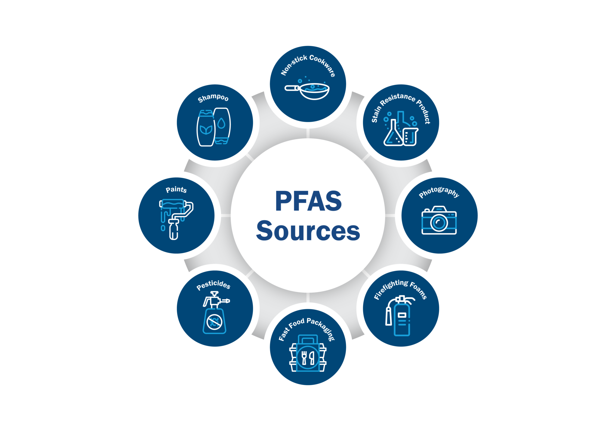 PFAS, PFOA, PFOS. Have You Seen These Acronyms Lately? - Buffalo ...